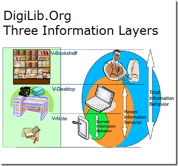 Three_information_layers_of_digilib